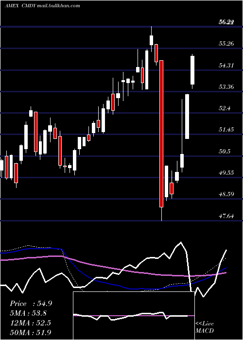  weekly chart BbergRoll
