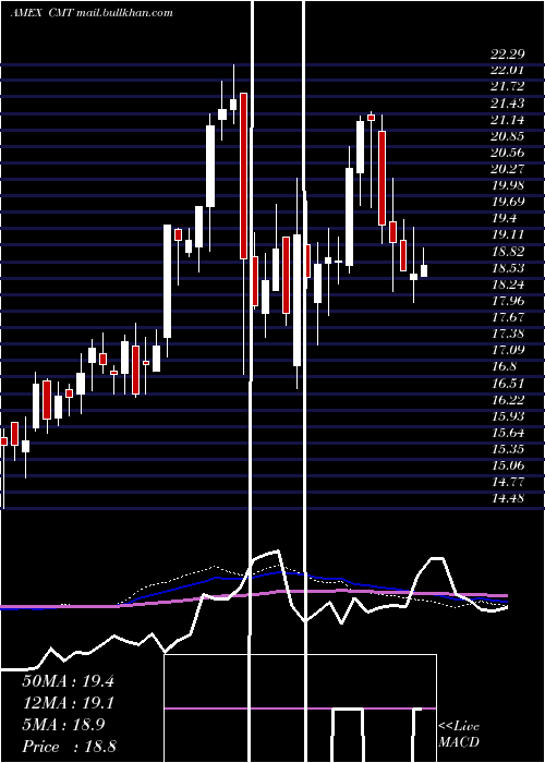  weekly chart CoreMolding