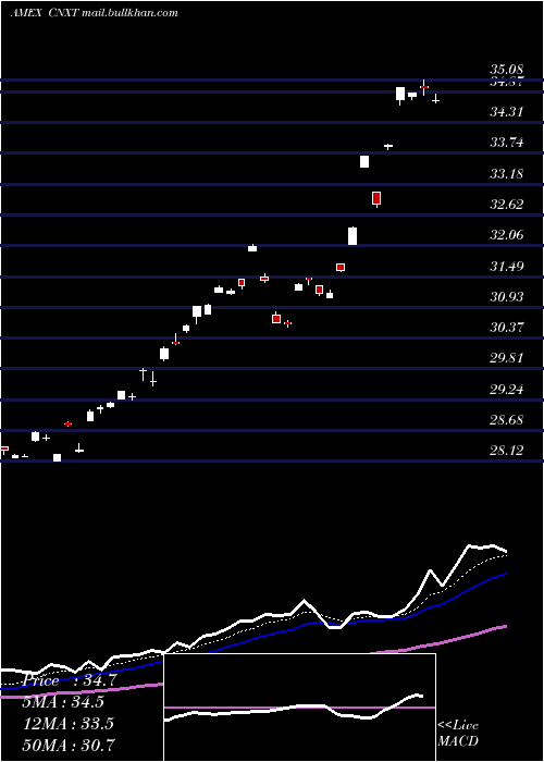  Daily chart MarketVectors