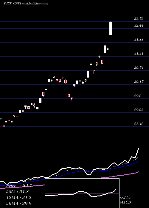  Daily chart IsharesMsci