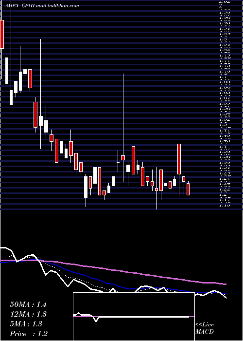  Daily chart ChinaPharma