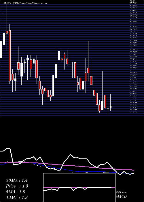  weekly chart ChinaPharma