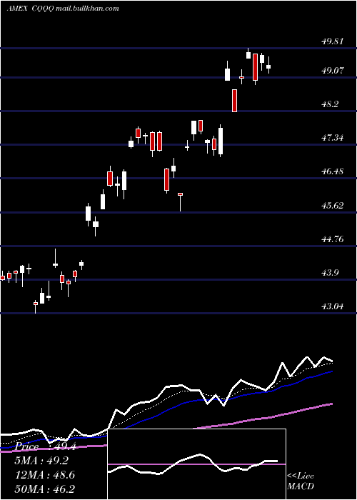  Daily chart ChinaTechnology