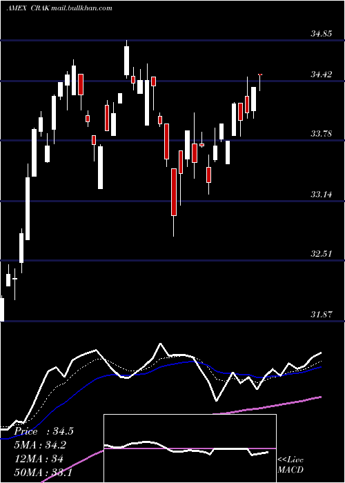  Daily chart MarketVectors