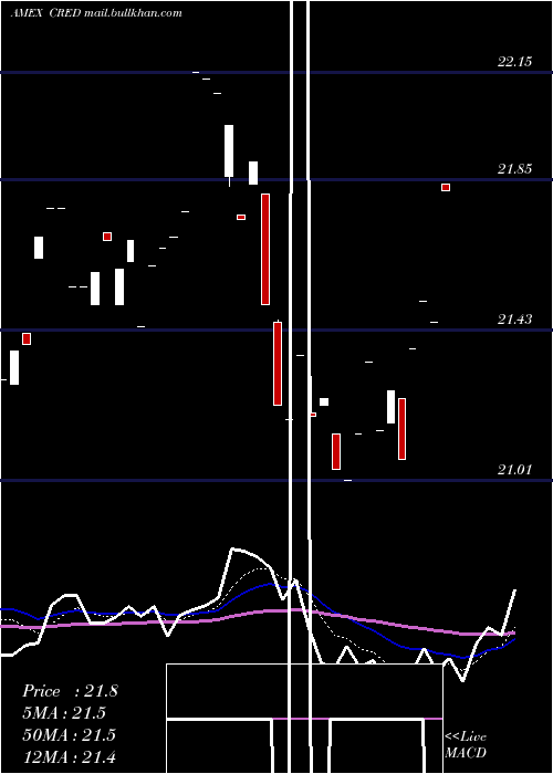  Daily chart CoreUs