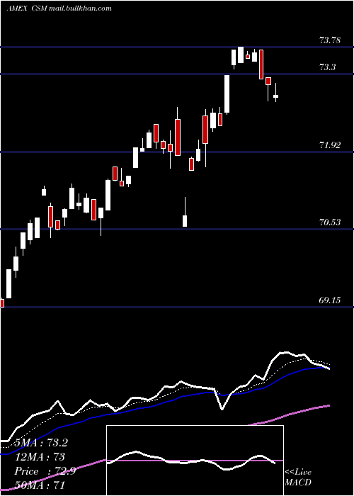 Daily chart CreditSuisse