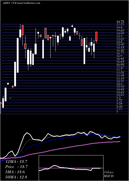  Daily chart ChicagoRivet