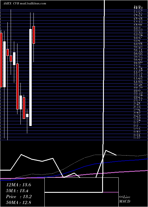  monthly chart ChicagoRivet