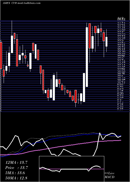  weekly chart ChicagoRivet