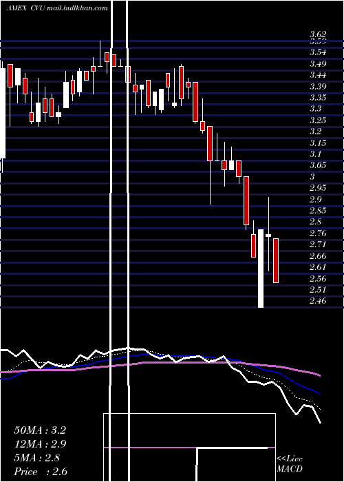  Daily chart CpiAerostructures