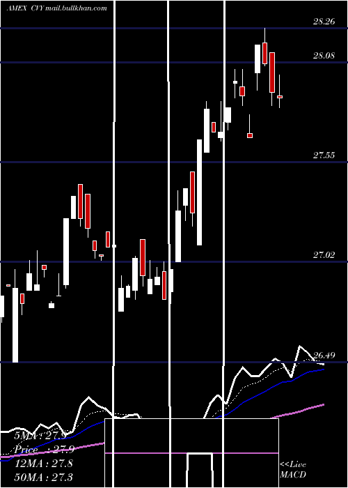  Daily chart MultiAsset