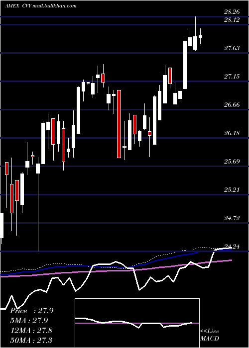  weekly chart MultiAsset