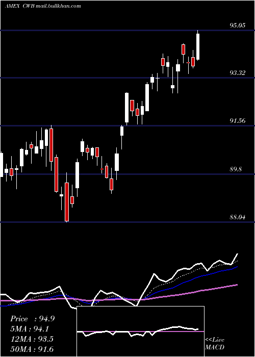  Daily chart SpdrConvertible