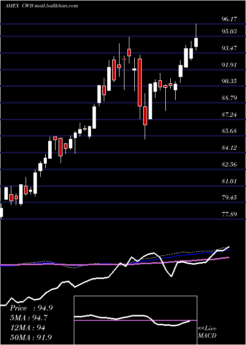  weekly chart SpdrConvertible