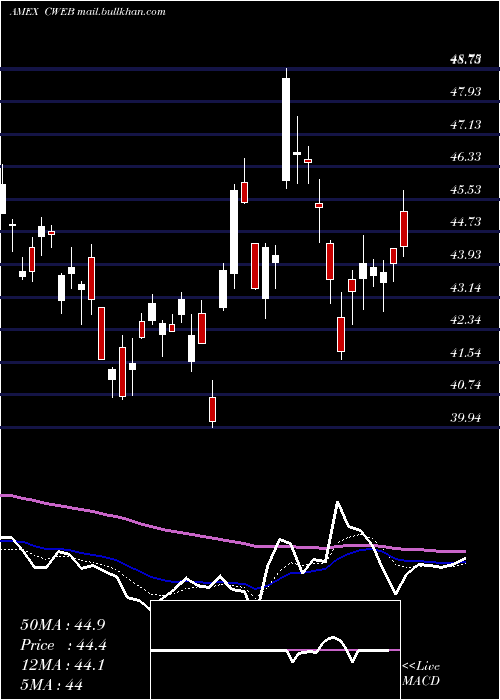  Daily chart CsiChina