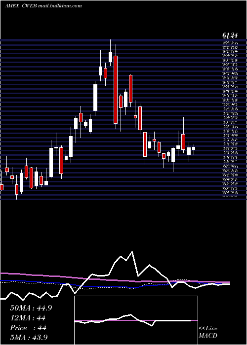  weekly chart CsiChina