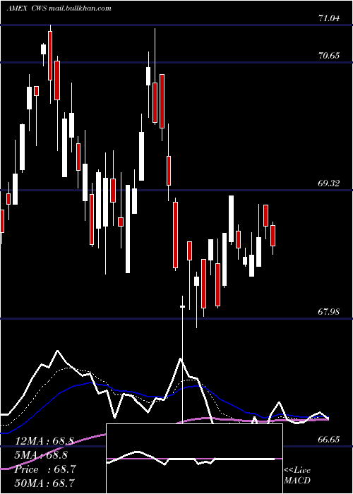  Daily chart AdvisorsharesFocused