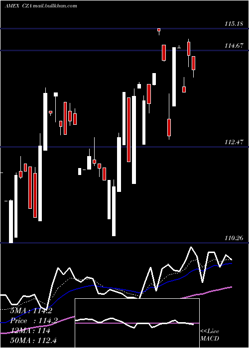  Daily chart MidcapCore