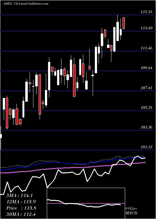  weekly chart MidcapCore
