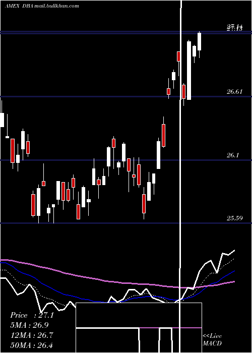  Daily chart PowersharesDb