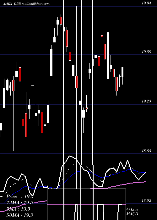  Daily chart DbBase