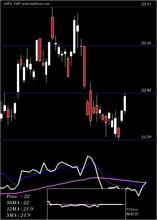  Daily chart DbCommodity