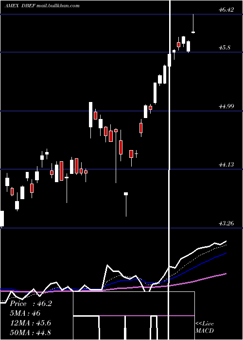  Daily chart DbX
