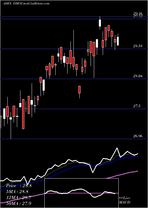  Daily chart DbX