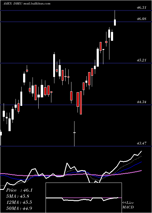  Daily chart DbX
