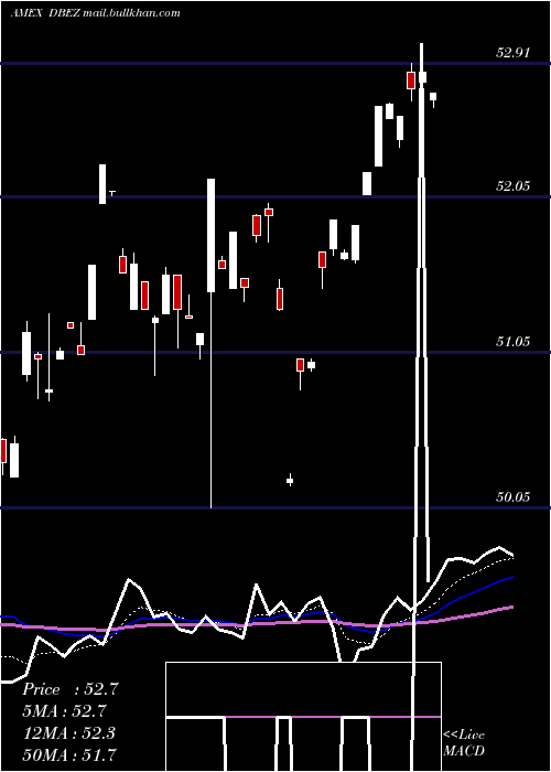  Daily chart DeutscheX
