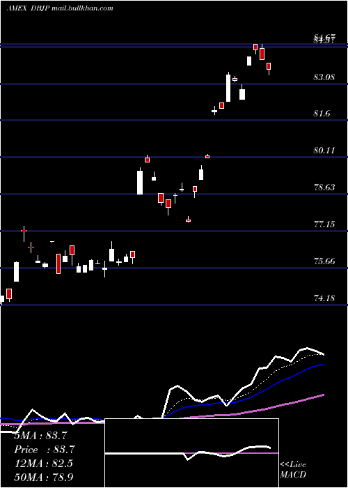  Daily chart DbX