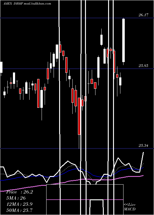  Daily chart ImDbi