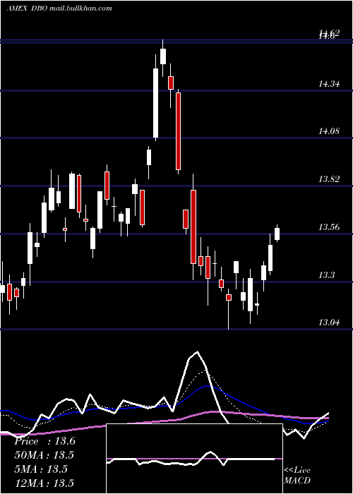  Daily chart DbOil