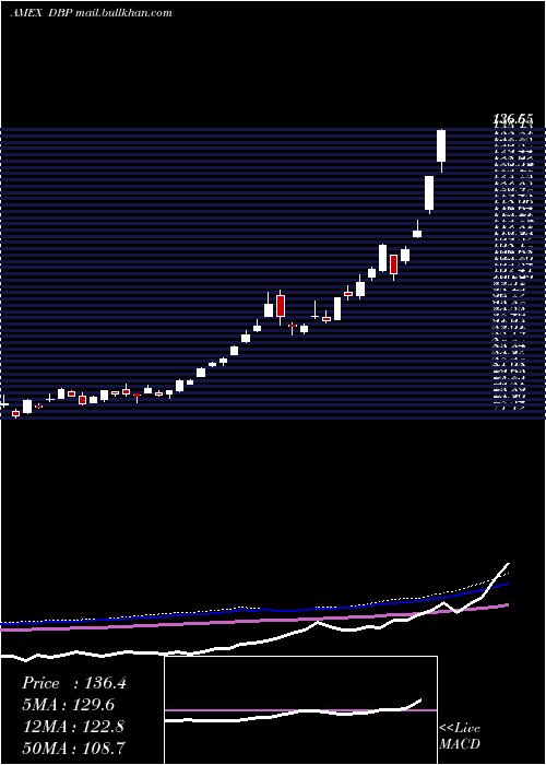  weekly chart DbPrecious