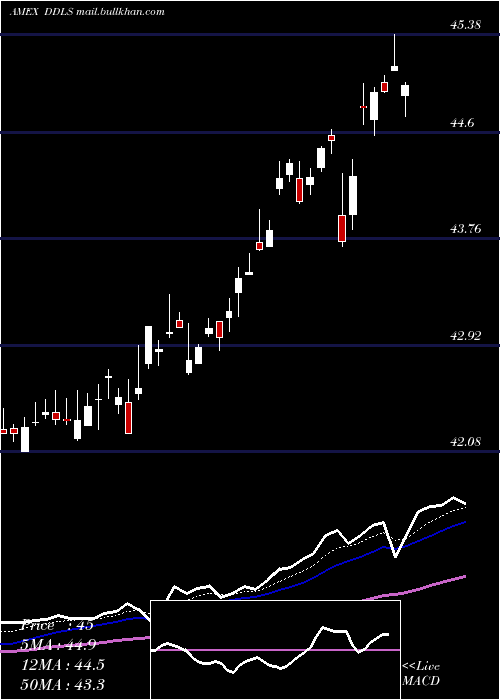  Daily chart WisdomtreeDynamic
