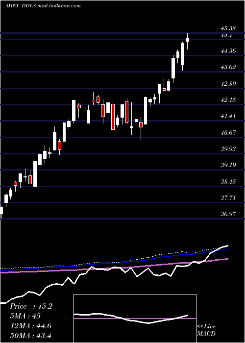  weekly chart WisdomtreeDynamic