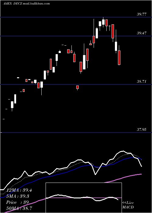  Daily chart TruesharesStructured
