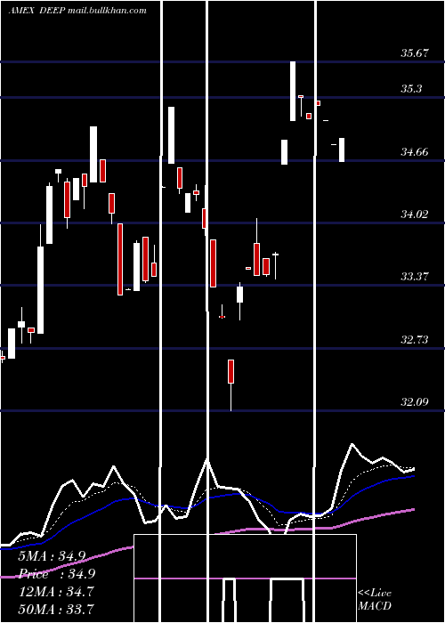  Daily chart DeepValue