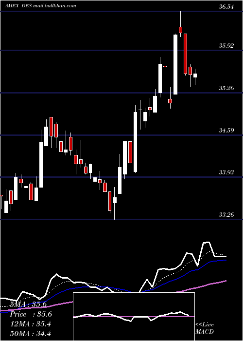  Daily chart SmallcapDividend