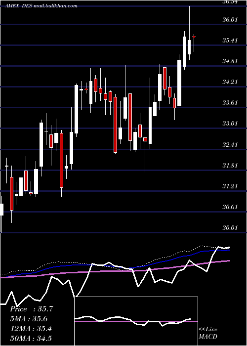  weekly chart SmallcapDividend