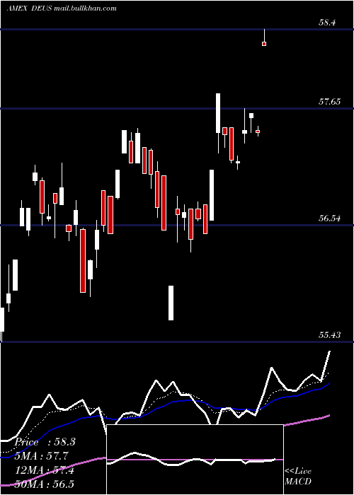  Daily chart DeutscheX