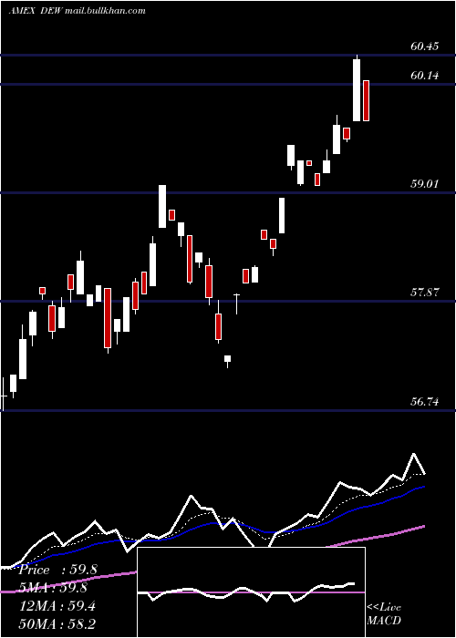  Daily chart GlobalEquity