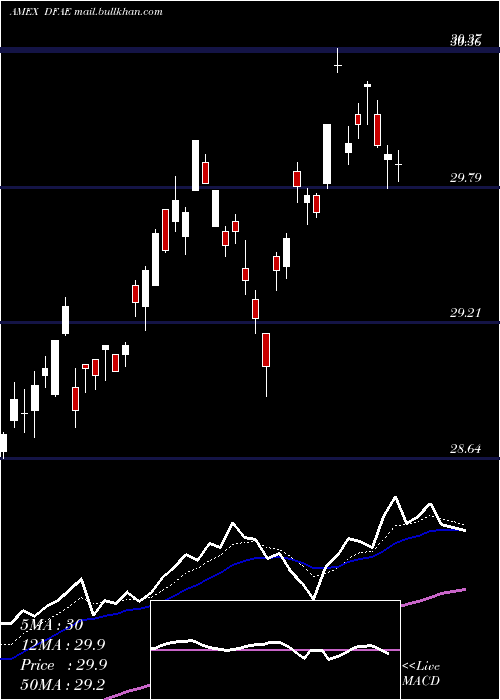  Daily chart DimensionalEmerging