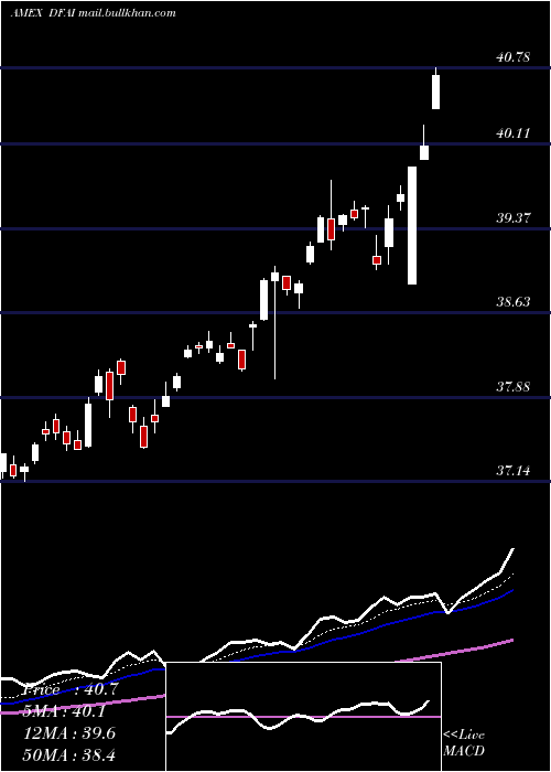  Daily chart DimensionalInternational