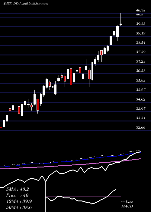  weekly chart DimensionalInternational
