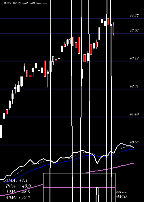  Daily chart DimensionalUs