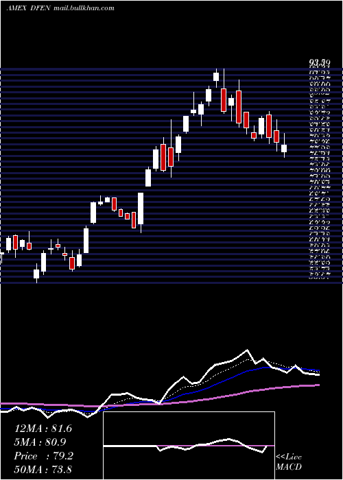  Daily chart AerospaceDefense