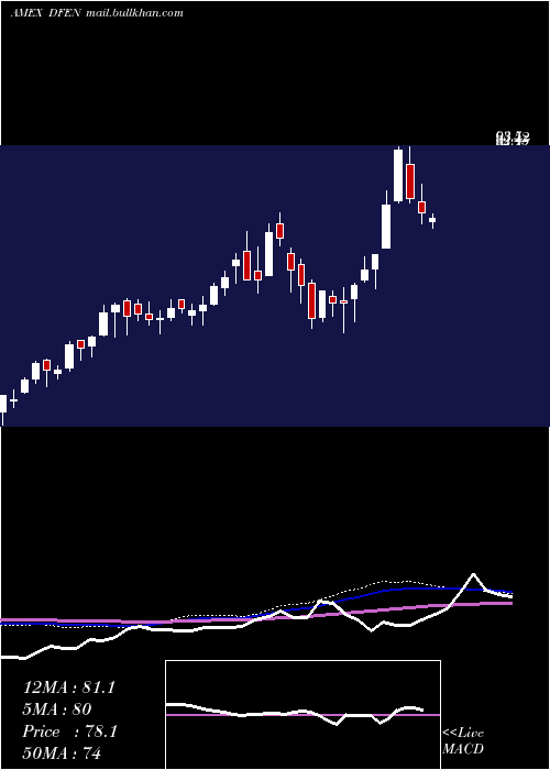  weekly chart AerospaceDefense