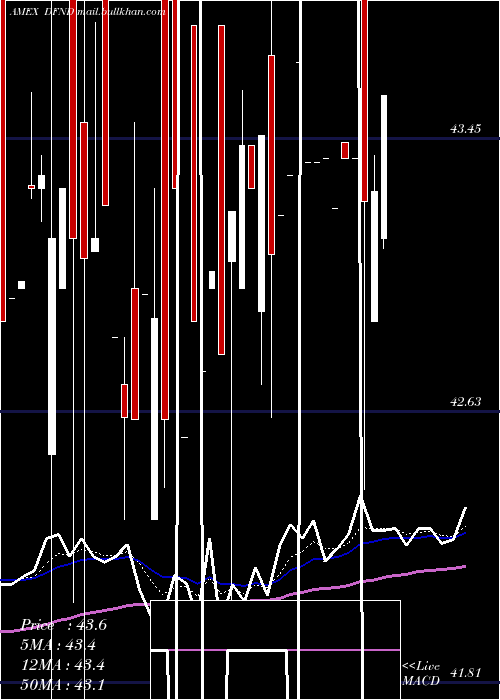  Daily chart RealityShares