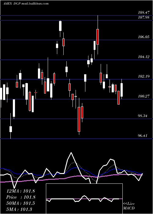  Daily chart DbGold